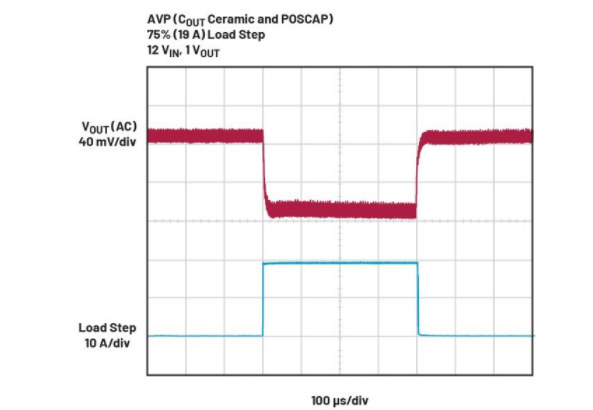 精準電壓定位技術助力μModule穩(wěn)壓器性能提升