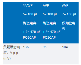精準電壓定位技術助力μModule穩(wěn)壓器性能提升