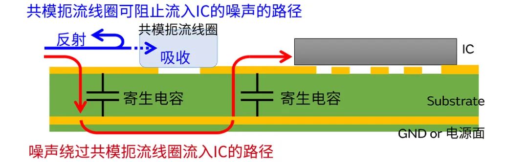 針對車載應(yīng)用的高頻噪聲，來試試村田這款共模扼流線圈