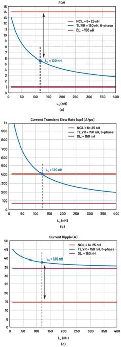 跨電感電壓調節(jié)器的多相設計、決策和權衡