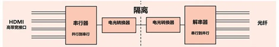 HDMI信號隔離器要怎么選？試試專用芯片！