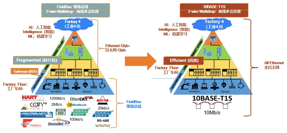 10BASE-T1S如何推動(dòng)工業(yè)與汽車革新？