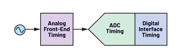 使用∑-Δ ADC構建低功耗精密信號鏈應用最重要的時序因素有哪些？