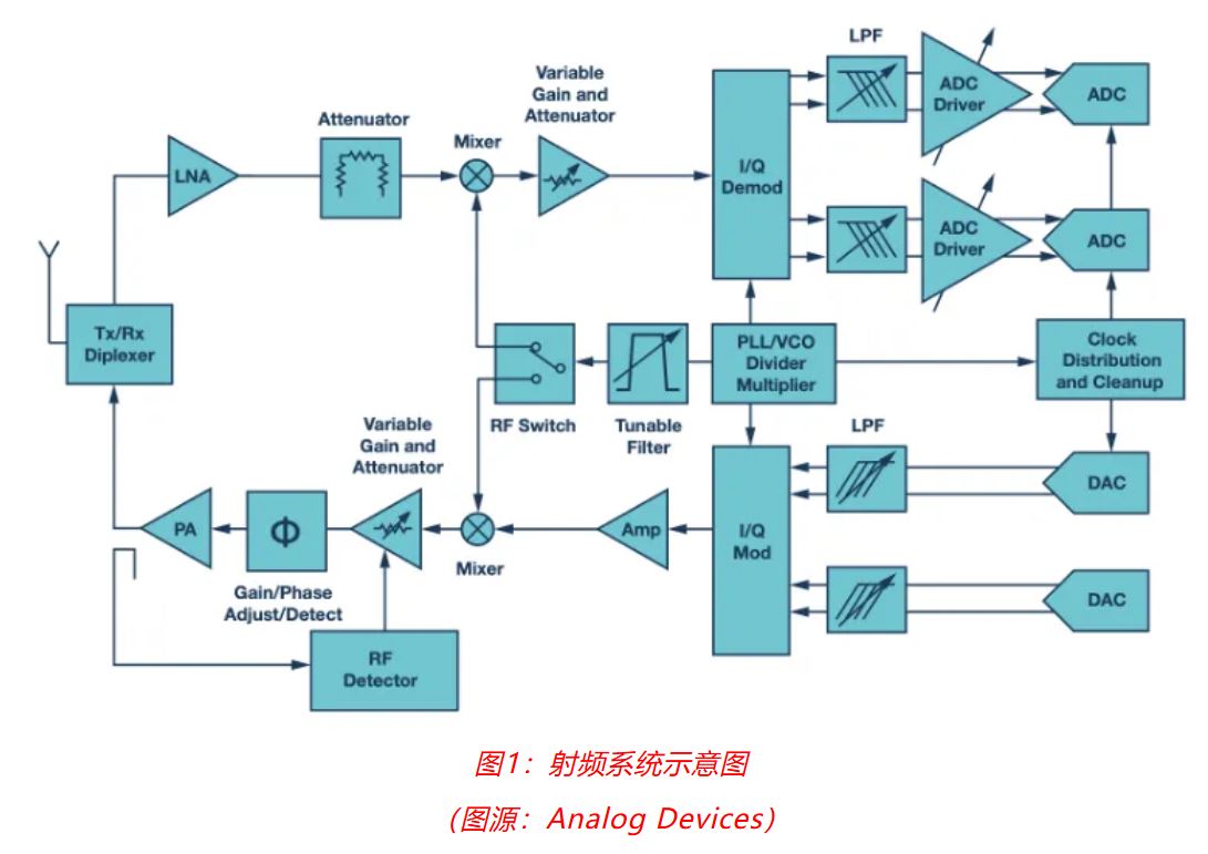 射頻開發(fā)挑戰(zhàn)重重？ADI一站式方案助你輕松應對！