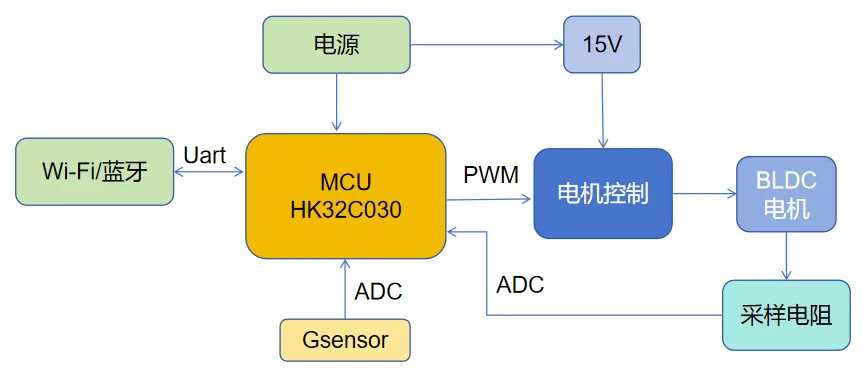 基于HK32C030的高效智能排風(fēng)扇解決方案揭秘！