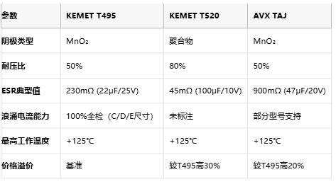 KEMET T495/T520 vs AVX TAJ鉭電容深度對比：如何選擇更適合你的設(shè)計？