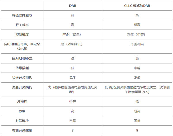 用于電動(dòng)汽車快速充電的雙向拓?fù)洌簝?yōu)化尺寸、功率、成本或簡(jiǎn)單性的選擇