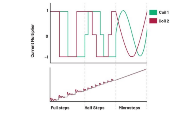 從全步到微步:深入理解步進(jìn)電機的控制方式 從全步到微步:深入理解步進(jìn)電機的控制方式