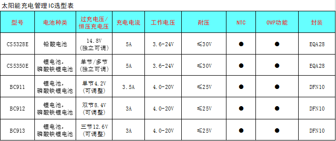 CS5350/CS5328 太陽能板供電鉛酸蓄電池、磷酸鐵鋰電池、鋰電池充電管理IC系列