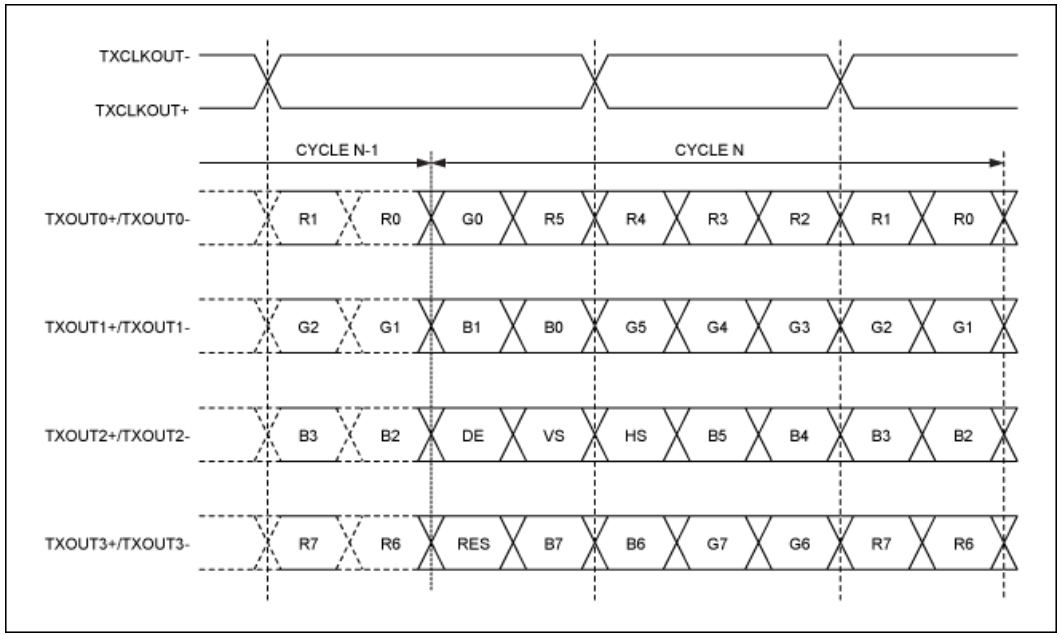 串行器應(yīng)用之如何將攝像頭的RGB或YUV輸出轉(zhuǎn)換成RGB數(shù)據(jù)？
