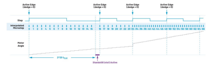 從全步到微步:深入理解步進(jìn)電機的控制方式 從全步到微步:深入理解步進(jìn)電機的控制方式