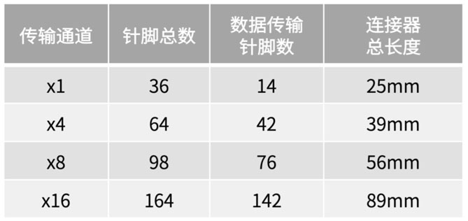不斷提速的PCIe，又快又穩(wěn)的連接器哪里找？