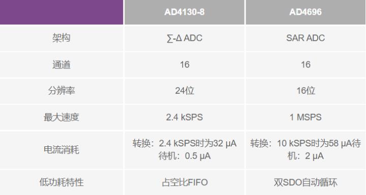 使用∑-Δ ADC構(gòu)建低功耗精密信號鏈應(yīng)用最重要的時序因素有哪些？