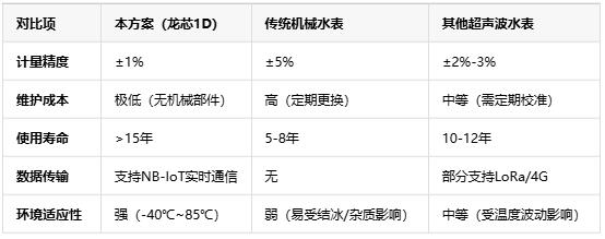 基于龍芯1D的智能水表，無機械結構+NB-IoT遠程監(jiān)測技術解析