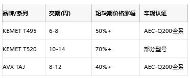 KEMET T495/T520 vs AVX TAJ鉭電容深度對比：如何選擇更適合你的設(shè)計？