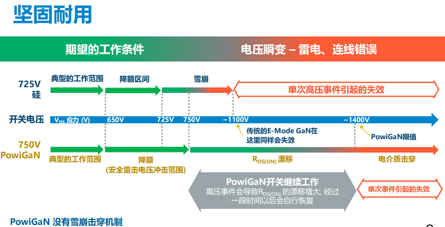氮化鎵取代碳化硅，從PI開始？
