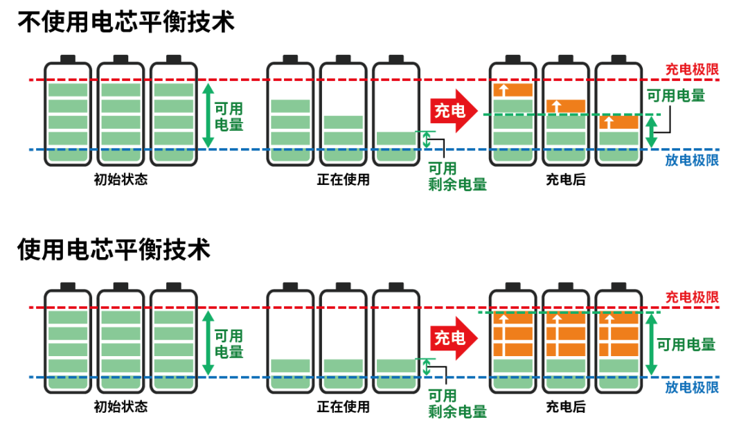 小電芯組合成大電池，保證性能和安全，BMS是關(guān)鍵！