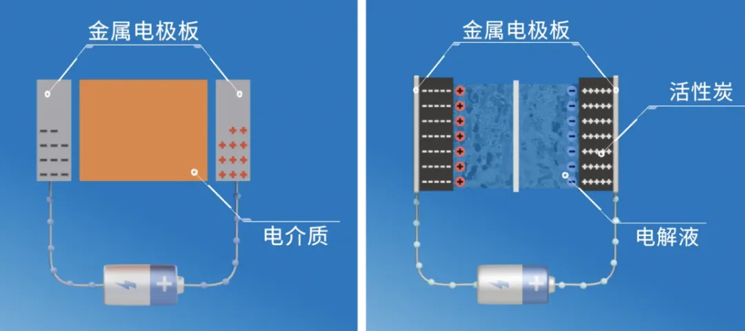 “扒開(kāi)”超級(jí)電容的“外衣”，看看超級(jí)電容“超級(jí)”在哪兒