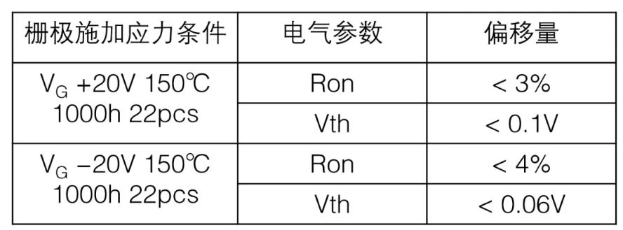  表1：SiC MOSFET施加?xùn)艠O電壓測(cè)試后導(dǎo)通電阻、閾值電壓變化量  近年來(lái)，將高頻交流電壓施加到SiC MOSFET的柵極時(shí)，閾值電壓等電特性的經(jīng)時(shí)偏移引起了人們的關(guān)注。這是一種在時(shí)間上逐漸發(fā)生特性漂移的現(xiàn)象，與電壓掃描中常見(jiàn)的滯回特性不同，這是由于存在于SiC/SiO2界面處的陷阱捕獲、釋放電荷。在漂移量大的情況下，在實(shí)用中有可能產(chǎn)生問(wèn)題，所以有時(shí)候應(yīng)用側(cè)對(duì)長(zhǎng)期可靠性表示擔(dān)憂。圖2表示對(duì)SiC MOSFET的柵極施加高頻AC偏壓時(shí)閾值電壓的經(jīng)時(shí)變化。三菱電機(jī)的SiC MOSFET，閾值電壓的漂移量小、穩(wěn)定性好，與其他公司產(chǎn)品（A公司）相比，有較大的差異。