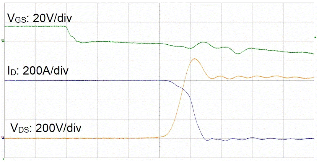  圖3：SiC MOSFET（FMF600DXZ-24B）關(guān)斷波形  3. 體二極管反向?qū)ㄌ匦? SiC MOSFET體二極管是一個(gè)PIN二極管，其由導(dǎo)通到截止，會(huì)產(chǎn)生反向恢復(fù)。隨著溫度升高，反向恢復(fù)電荷和反向恢復(fù)峰值電流都會(huì)增加。圖4為SiC MOSFET模塊FMF600DXE-34BN體二極管在25℃時(shí)的反向恢復(fù)波形，圖5為150℃時(shí)的反向恢復(fù)波形。高溫下載流子壽命變長，電導(dǎo)率調(diào)制引起的載流子濃度增加，從而產(chǎn)生更明顯的反向恢復(fù)電流。