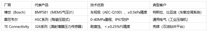壓力傳感器主要應(yīng)用場景、分類與技術(shù)解析
