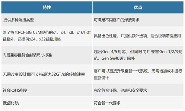 不斷提速的PCIe，又快又穩(wěn)的連接器哪里找？