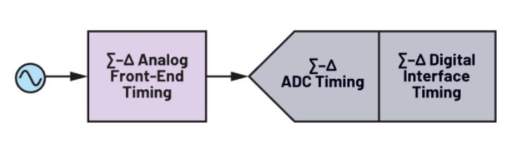 使用∑-Δ ADC構(gòu)建低功耗精密信號鏈應(yīng)用最重要的時序因素有哪些？