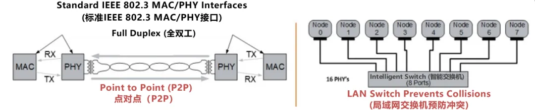 10BASE-T1S如何推動(dòng)工業(yè)與汽車革新？