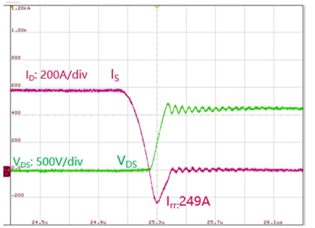  圖3：SiC MOSFET（FMF600DXZ-24B）關(guān)斷波形  3. 體二極管反向?qū)ㄌ匦? SiC MOSFET體二極管是一個(gè)PIN二極管，其由導(dǎo)通到截止，會(huì)產(chǎn)生反向恢復(fù)。隨著溫度升高，反向恢復(fù)電荷和反向恢復(fù)峰值電流都會(huì)增加。圖4為SiC MOSFET模塊FMF600DXE-34BN體二極管在25℃時(shí)的反向恢復(fù)波形，圖5為150℃時(shí)的反向恢復(fù)波形。高溫下載流子壽命變長，電導(dǎo)率調(diào)制引起的載流子濃度增加，從而產(chǎn)生更明顯的反向恢復(fù)電流。