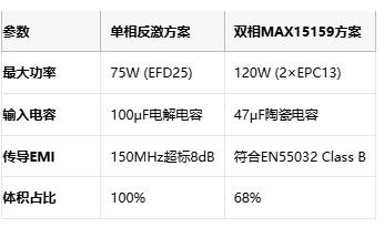 多相并聯反激式轉換器：突破百瓦極限的EMI優(yōu)化設計