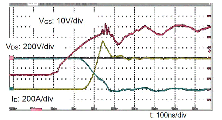  圖3：SiC MOSFET（FMF600DXZ-24B）關(guān)斷波形  3. 體二極管反向?qū)ㄌ匦? SiC MOSFET體二極管是一個(gè)PIN二極管，其由導(dǎo)通到截止，會(huì)產(chǎn)生反向恢復(fù)。隨著溫度升高，反向恢復(fù)電荷和反向恢復(fù)峰值電流都會(huì)增加。圖4為SiC MOSFET模塊FMF600DXE-34BN體二極管在25℃時(shí)的反向恢復(fù)波形，圖5為150℃時(shí)的反向恢復(fù)波形。高溫下載流子壽命變長，電導(dǎo)率調(diào)制引起的載流子濃度增加，從而產(chǎn)生更明顯的反向恢復(fù)電流。