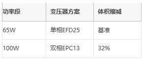 多相并聯反激式轉換器：突破百瓦極限的EMI優(yōu)化設計