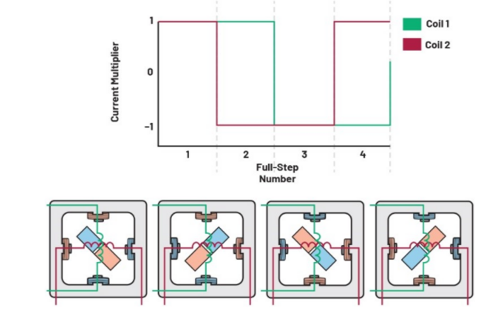 從全步到微步:深入理解步進(jìn)電機的控制方式 從全步到微步:深入理解步進(jìn)電機的控制方式
