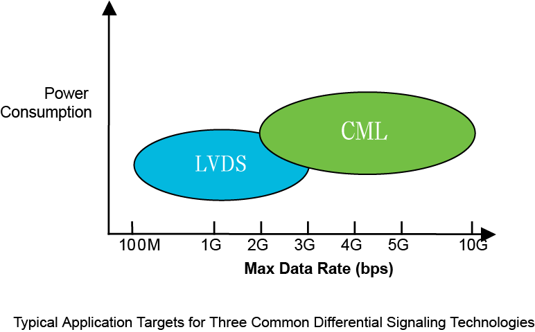【做信號鏈，你需要了解的高速信號知識（一）】為什么要使用LVDS或JESD204B標(biāo)準(zhǔn)？