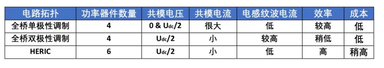 單相光伏并網系統(tǒng)的拓撲結構簡介