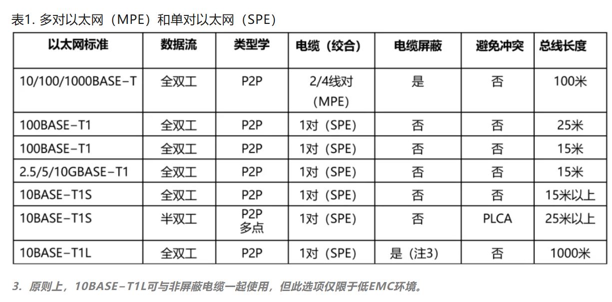 10BASE-T1S如何推動(dòng)工業(yè)與汽車革新？