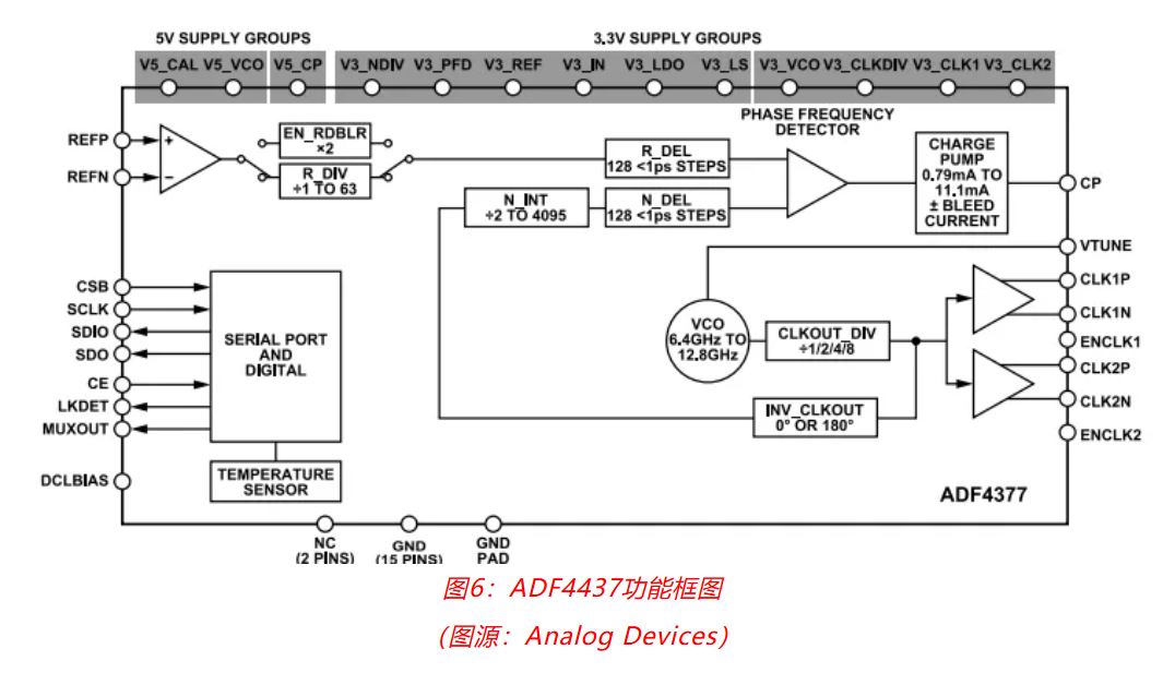 射頻開發(fā)挑戰(zhàn)重重？ADI一站式方案助你輕松應對！