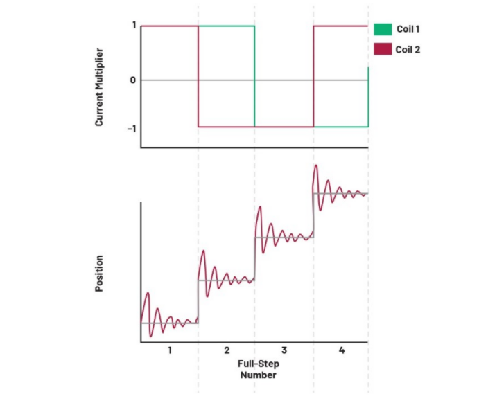從全步到微步:深入理解步進(jìn)電機的控制方式 從全步到微步:深入理解步進(jìn)電機的控制方式