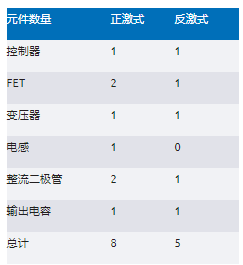 正激式還是反激式轉換器？隔離電源設計的經(jīng)典選擇題