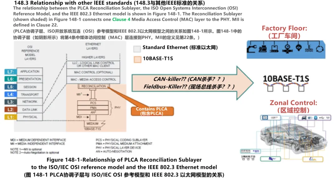 10BASE-T1S如何推動(dòng)工業(yè)與汽車革新？