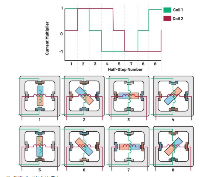 從全步到微步:深入理解步進(jìn)電機的控制方式 從全步到微步:深入理解步進(jìn)電機的控制方式