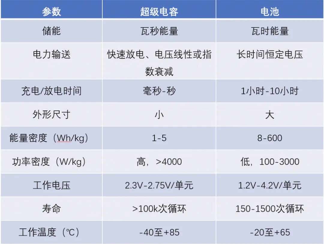 “扒開(kāi)”超級(jí)電容的“外衣”，看看超級(jí)電容“超級(jí)”在哪兒
