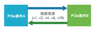 應(yīng)對(duì)一致性測(cè)試特定挑戰(zhàn)，需要可靠的PCIe 5.0 發(fā)射機(jī)驗(yàn)證