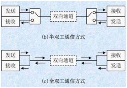 如何選擇串行通信中全雙工模式還是半雙工模式？區(qū)別是什么？