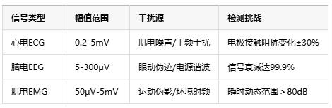 0.1微伏決定生死！儀表放大器如何成為醫(yī)療設(shè)備的“聽診器”