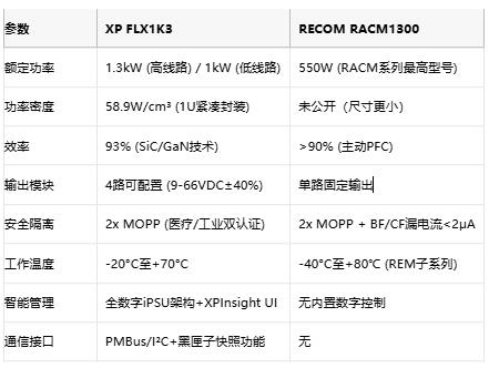 專業(yè)電源選型指南：XP FLX1K3與RECOM RACM1300的架構(gòu)對(duì)決與場景適配