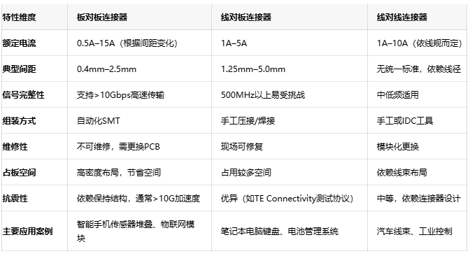 電子連接器全景解讀：板對(duì)板、線對(duì)板、線對(duì)線連接器的選型密碼