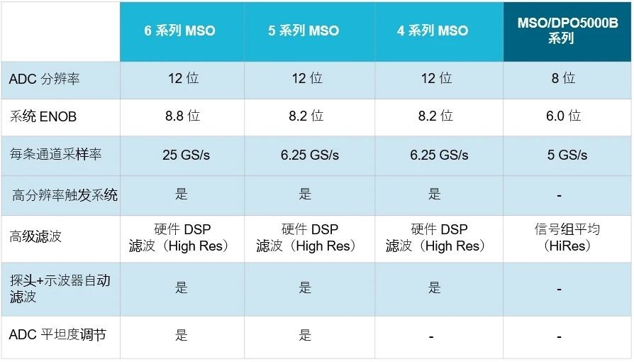 示波器12bit“芯”趨勢(shì)，如何實(shí)現(xiàn)更高測(cè)量精度？