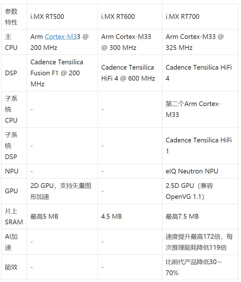 工業(yè)物聯(lián)網(wǎng)AI轉(zhuǎn)型革命下，恩智浦MCU/MPU如何幫助中國客戶更“AI”