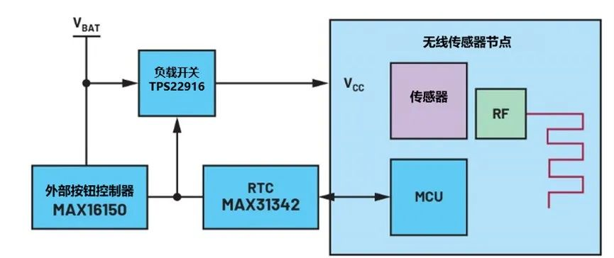 讓IoT傳感器節(jié)點更省電：一種新方案，令電池壽命延長20%！